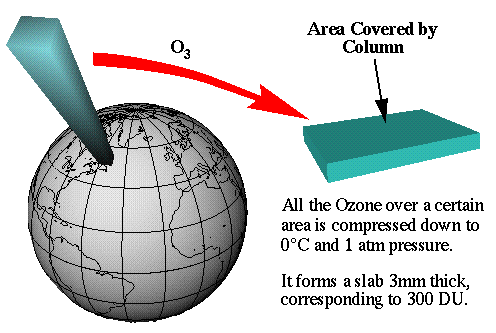 dobosn unit how the ozone layer is measured